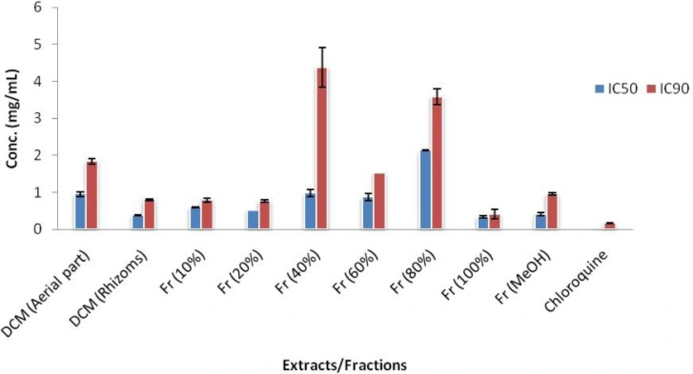 Comparison of IC<sub>50</sub> and IC<sub>90</sub> values (mg/mL) of active extracts and fractions of <i>E. azerbaijanica</i> and chloroquine solution in cell free β-hematin formation assay. The values were reported as Mean ± SD.