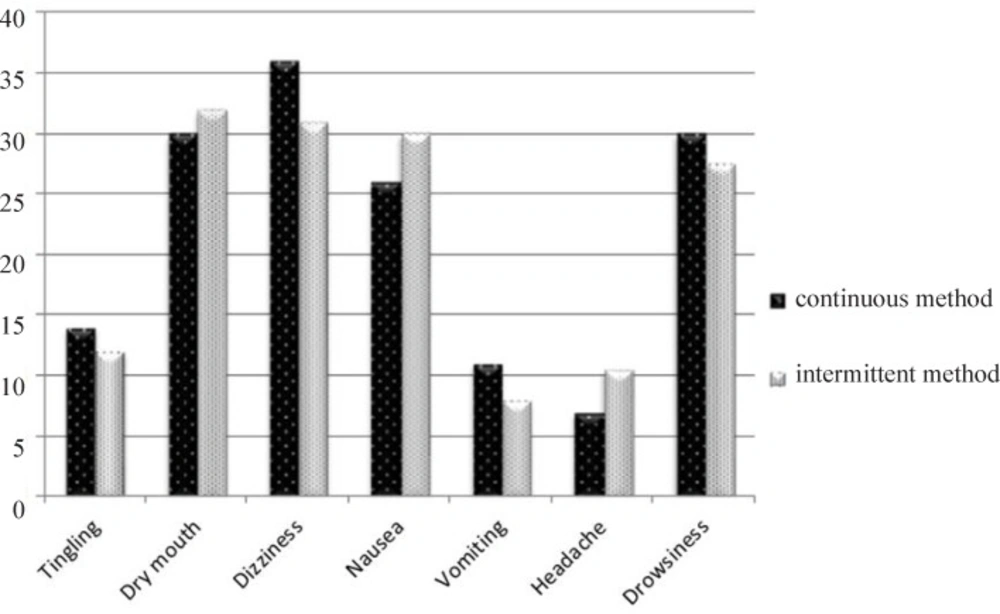 Comparison of maternal side effect in continuous vs. intermittent method of using Entonox