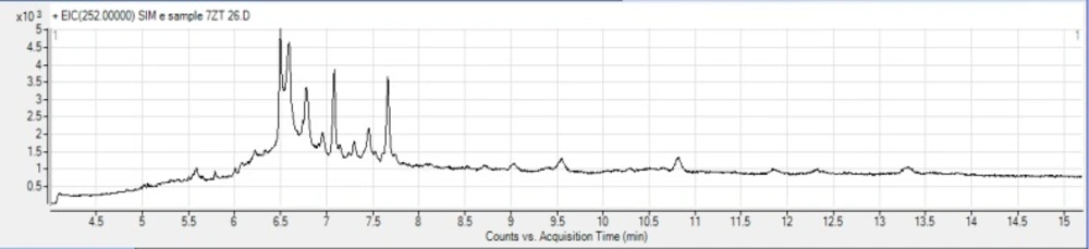 GC-MS chromatogram of BaP in industrial bread sample