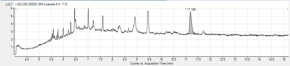 GC-MS chromatogram of BaP in Sangak bread sample