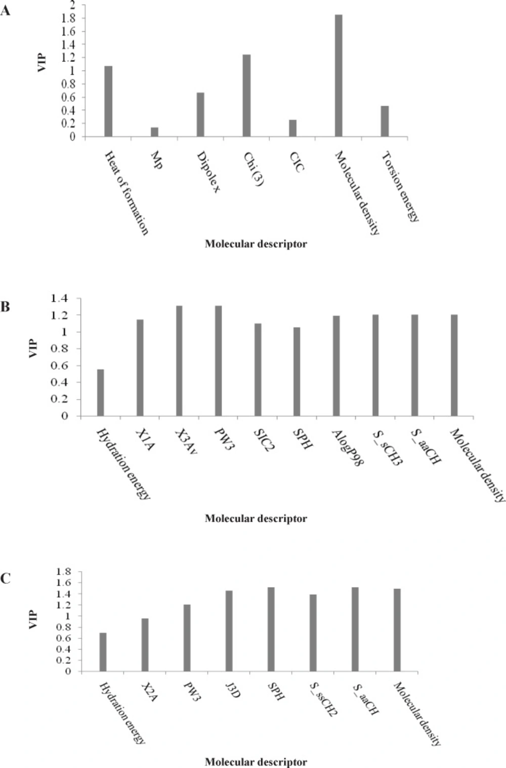 Variable importance for projection (VIP) of the selected variables obtained by GA-PLS model for the QSAR analysis of three different cell lines: (A) L1210, (B) CEM, and (C) Molt/C8