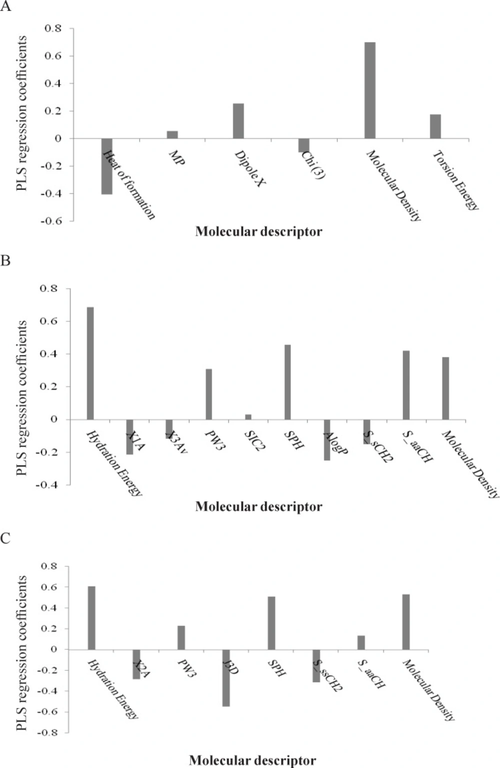 Regression coefficients of the selected variables derived by the GA-PLS model for QSAR analysis of three different cell lines: (A) L1210, (B) CEM, and (C) Molt/C8