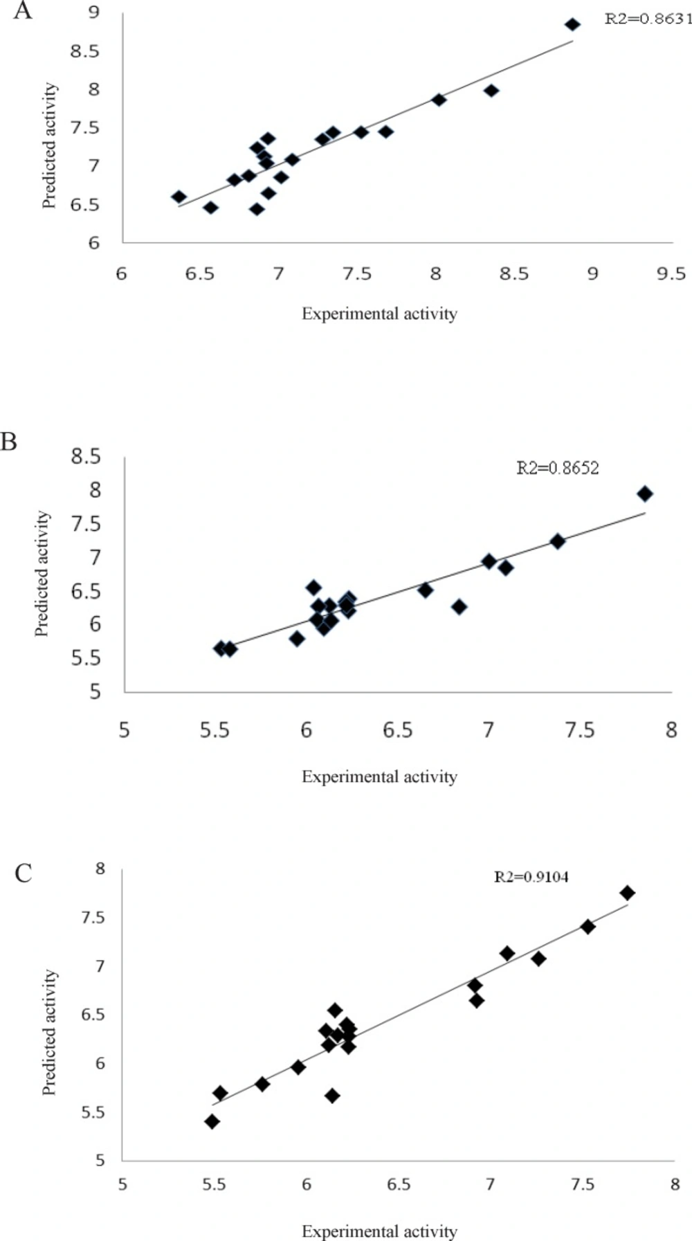 Plots of the cross-validated predicted cytotoxic potency values of activity by GA-PLS against the experimental values for three different cell lines: (A) L1210, (B) CEM, and (C) Molt/C8 cell line