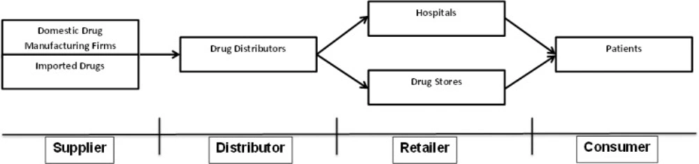 Pharm supply chain