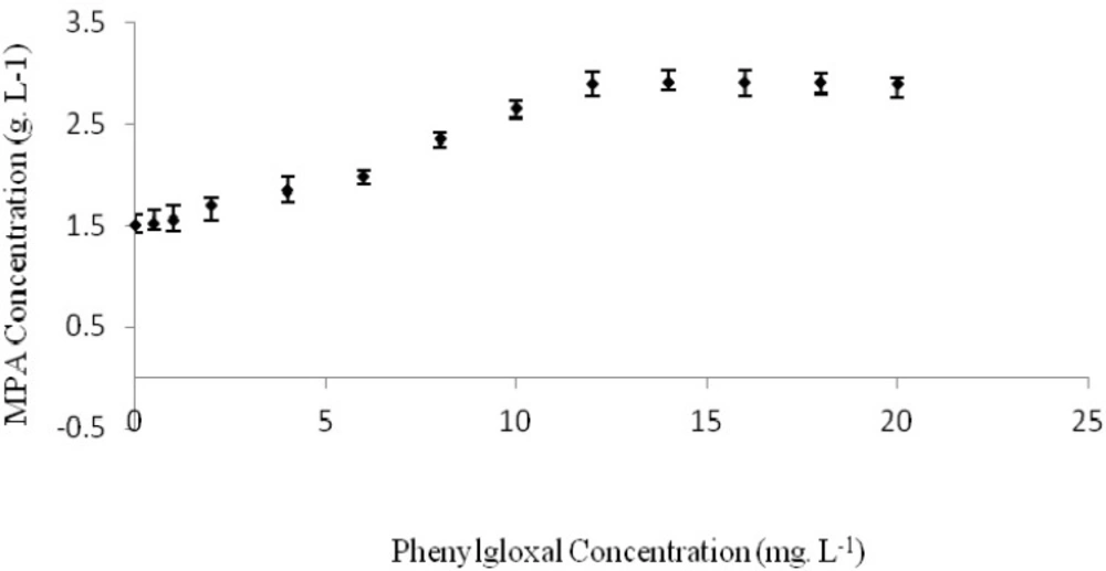 Effects of phenylglyoxal on MPA production by <i>Penicillium</i><i>b</i><i>r</i><i>evi-compactum</i> ATCC16024 at 24 °C and pH=6 with 200 rpm agitation speed in a rotary shaker for 300 h incubation time