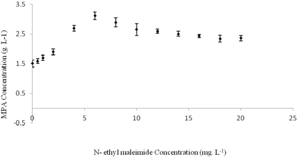 Effects of n-ethylmaleimide on MPA production by <i>Penicillium</i><i>b</i><i>r</i><i>evi-compactum</i> ATCC16024 at 24 °C and pH=6 with 200 rpm agitation speed in a rotary shaker for 300 h incubation time