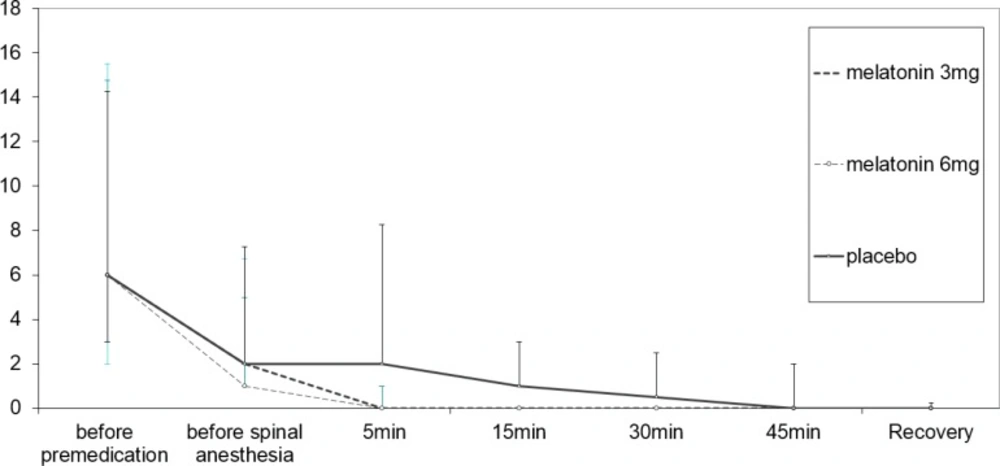 Comparison of Anxiety Scores in three study groups.