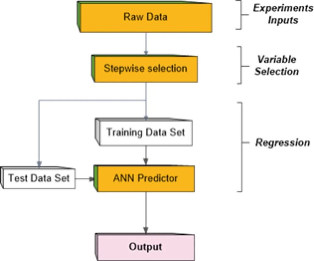 Procedure of the method