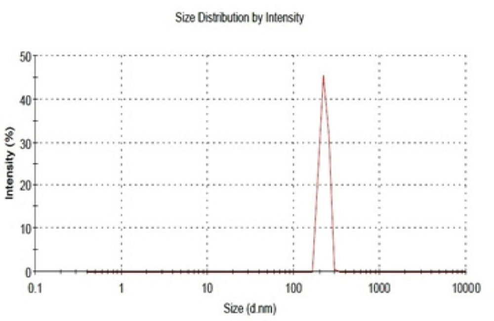 Size distribution of the prepared drug-free mesoporous silica nanoparticles