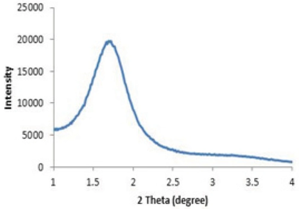 Typical XRD pattern of the prepared mesoporous silica nanoparticles
