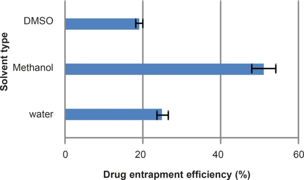 Rifampin entrapment efficiency (%) of three different solvents within MSNs at 25°C (n=3, mean±SD).