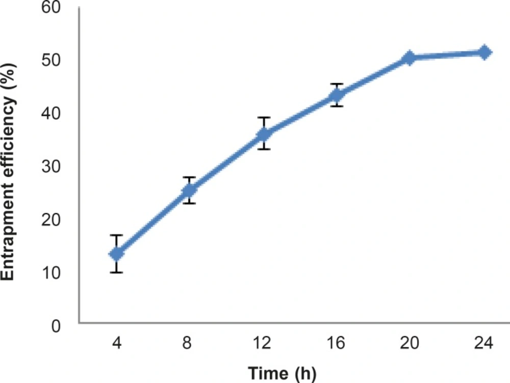 Entrapment efficiency (%) of rifampin within MSNs at 25 °C after different time intervals (n=3, mean ± SD).