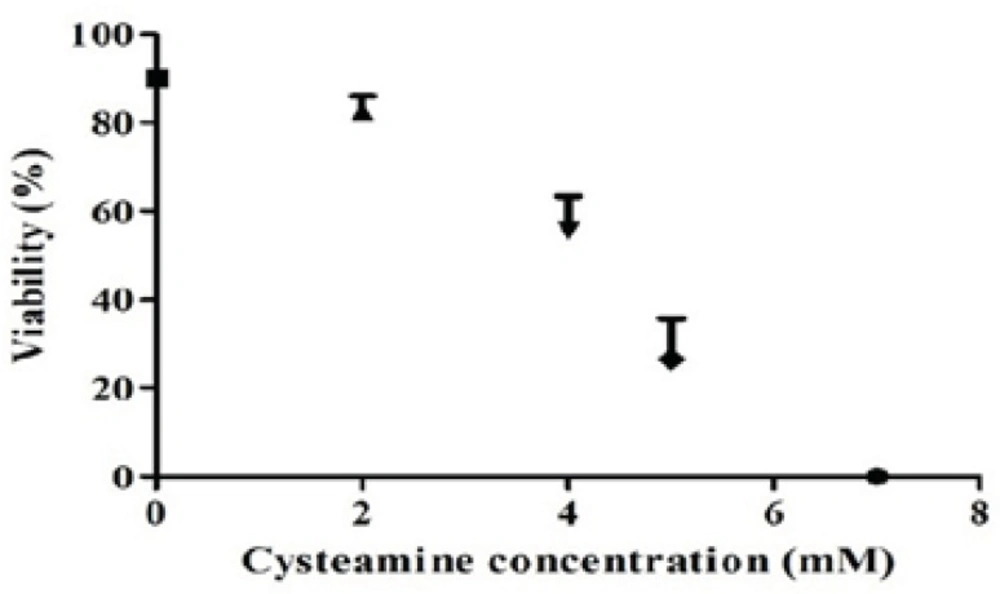 Effect of cysteamine on viability of rSp2.0. Stable rSp2.0 Cells at cell density of 4 ×10<sup>5</sup> cells/mL were treated by various concentrations of cysteamine (0, 2, 4, 5 and 7 mM). The viability was measured after 24 h using the trypan blue dye exclusion method. Error bars represent the standard deviations calculated from the data obtained in three independent experiments.