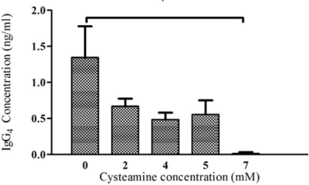 Effect of cysteamine on IgG<sub>4</sub> production. Cysteamine in various concentrations (2, 4, 5, 7 mM) was added to medium of rSp2.0. The supernatants were collected after 24 hours and the amounts of secreted IgG<sub>4</sub> were analyzed by ELISA. Error bars represent the standard deviations calculated from the data obtained in three independent experiments. *<i>P</i><0.05, two-tailed unpaired t-test