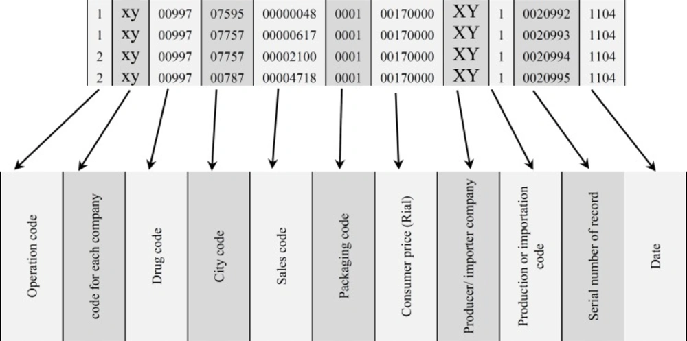 Sample format of MOH Annual Pharma Statistics data.