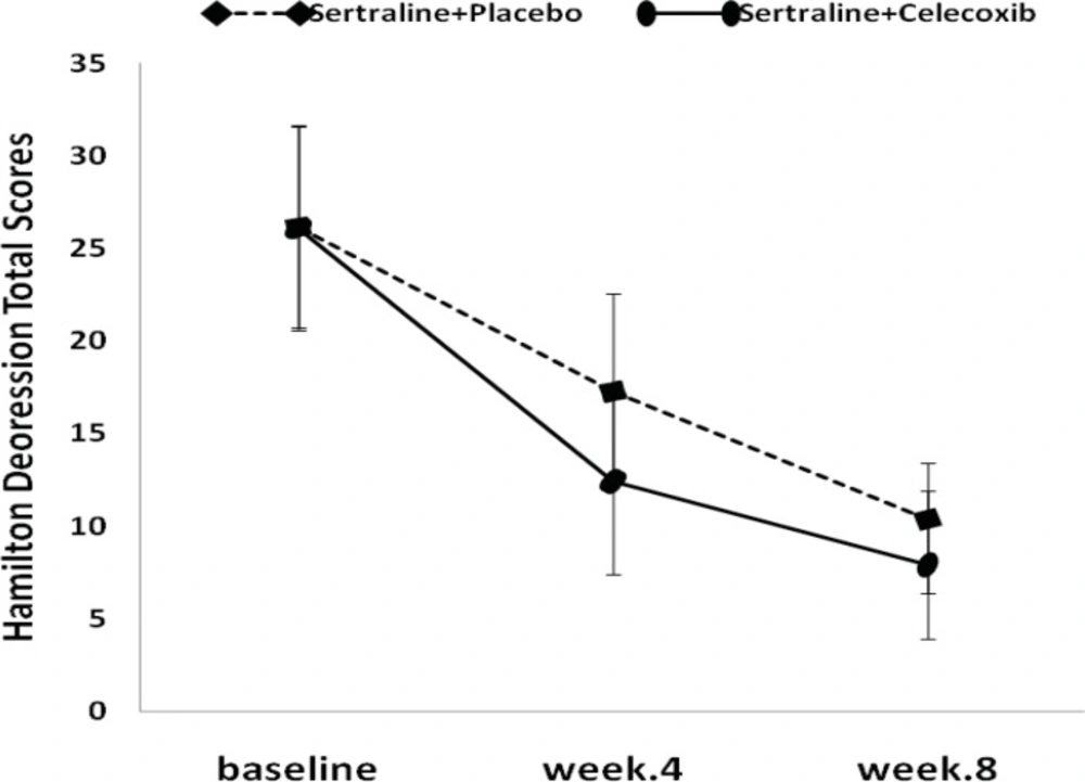Hamilton Depression Rating Scale scores (Mean±SD) in major depressed patients who went on a clinical trial sertraline (50-100 mg/day) + placebo, versus sertraline (50-100 mg/day) + celecoxib (200 mg/day).