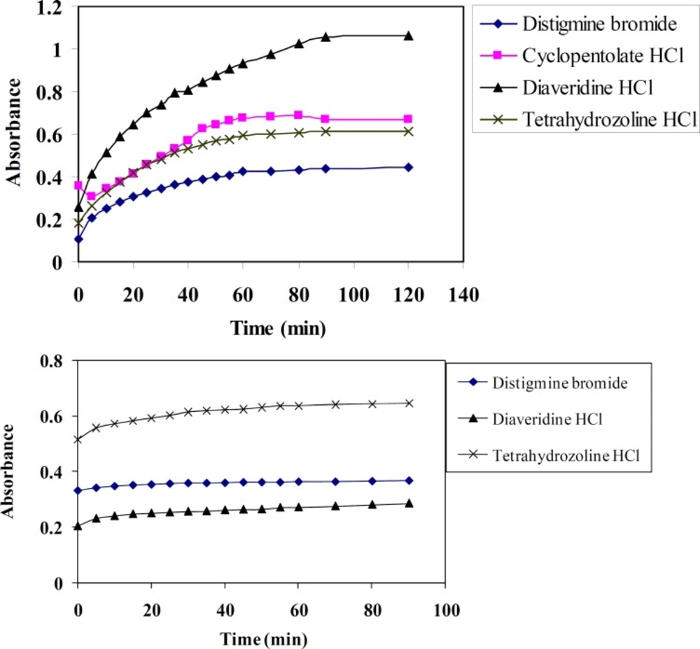 Effect of time on the absorbance of CT complexes of distigmine bromide, diaveridine HCl and tetrahydrozoline HCl with (a) TCNQ and (b) TCNE reagents in acetonitrile