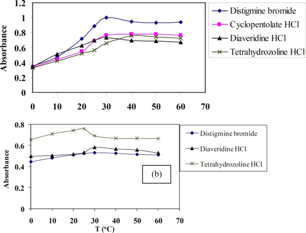 Effect of temperature (0-60 °C) on the absorbance of CT complexes of distigmine bromide, diaveridine HCl and tetrahydrozoline HCl with (a) TCNQ (t = 30 min, λ = 842 nm) (b) TCNE (t = 30 min, λ = 415 nm) reagents in acetonitrile