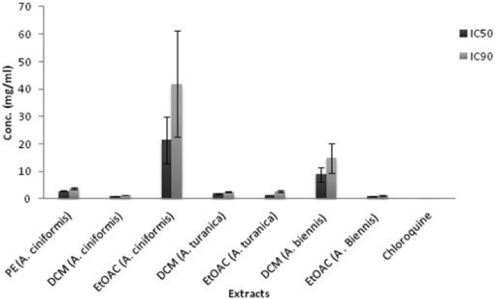 Comparison of IC<sub>50</sub> and IC<sub>90</sub> values (mg/mL) of active extracts of <i>A. </i><i>ciniformis, A. turanica</i>, <i>A</i><i>. </i><i>biennis</i>, and chloroquine solution in <i>β</i>-hematin formation assay. The values were reported as Mean ± SD.