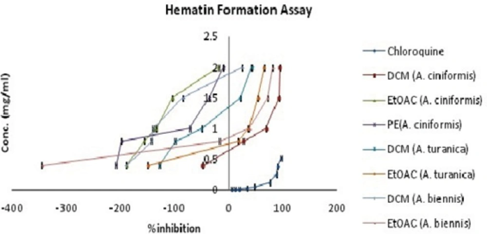 Comparison of %inhibition of heme crystallization between active extracts of <i>A. </i><i>ciniformis, A. turanica</i>, <i>A</i><i>. </i><i>biennis</i>, and chloroquine solution in <i>β</i>-hematin formation assay. The values were reported as Mean ± SD.