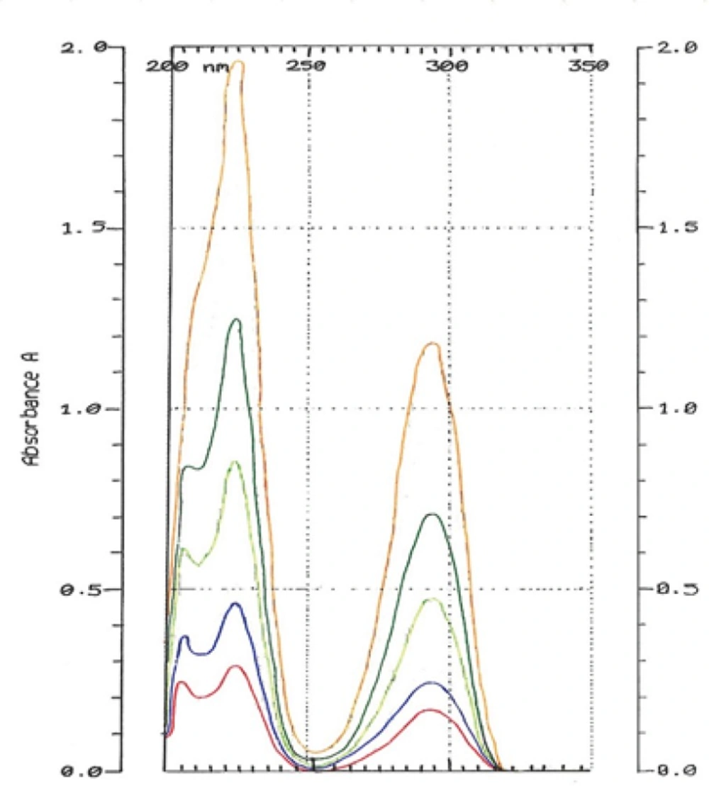 Overlay of hydroquinone standard solutions in different concentrations