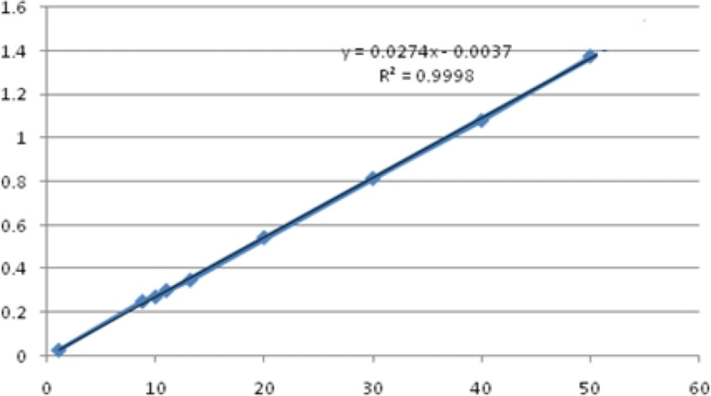 Calibration curve of hydroquinone standard solutions in 1, 8, 10, 12, 20, 30, 40, 50 µg/mL concentrations