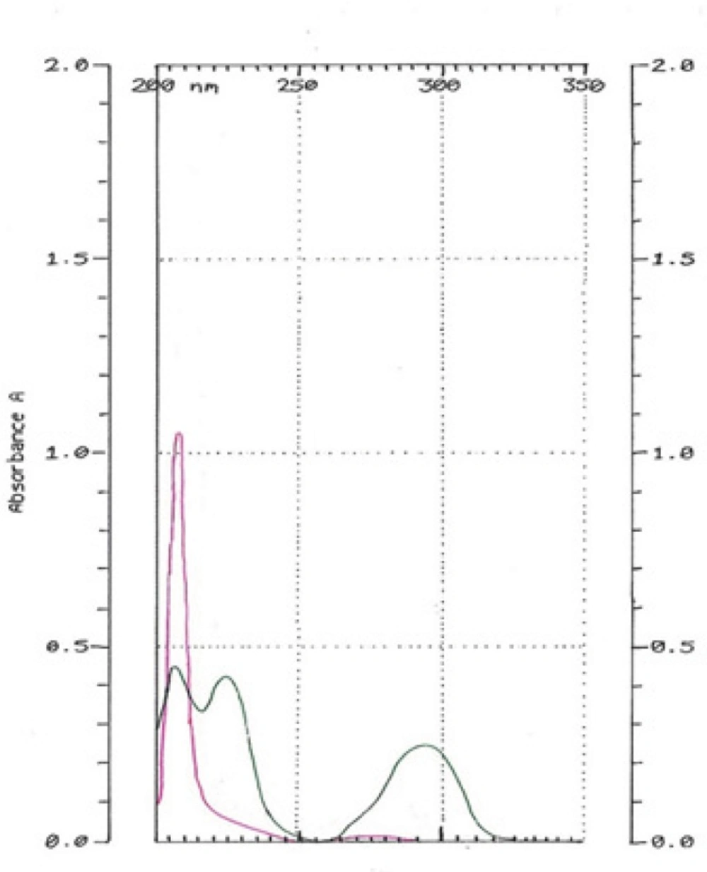 Hydroquinone-free liposome solution diluted 500 times (pink). HQ standard solution in 10 µg/mL concentration (green).