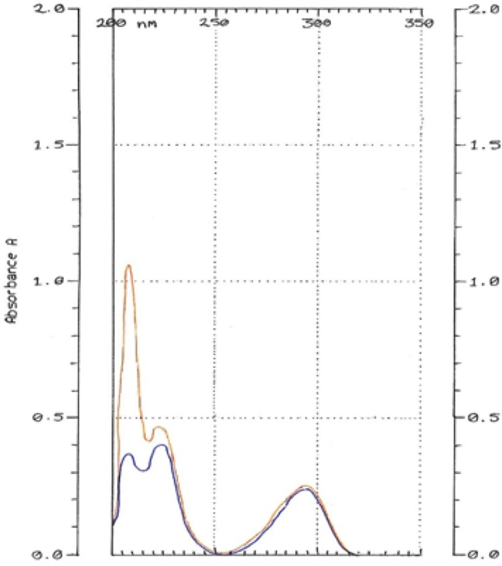 Hydroquinone standard solution (10 µg/mL) mixed with Hydroquinone-free liposome solution diluted 500 times (orange). Hydroquinone standard solution in 10 µg/mL concentration (blue)