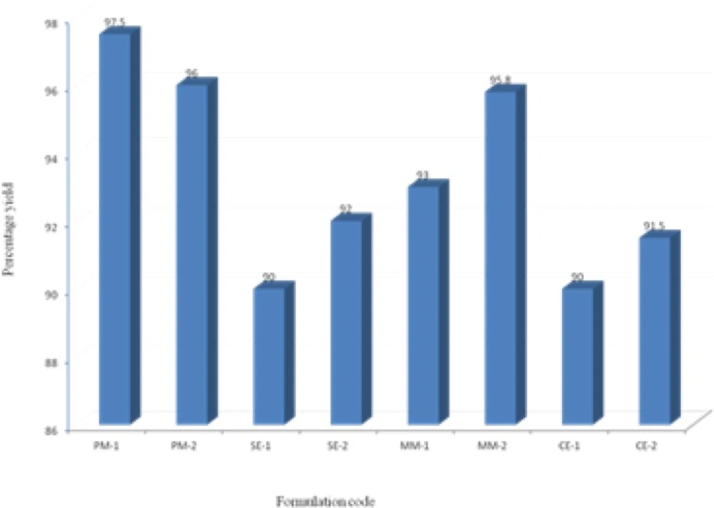 Percentage yield of all formulations