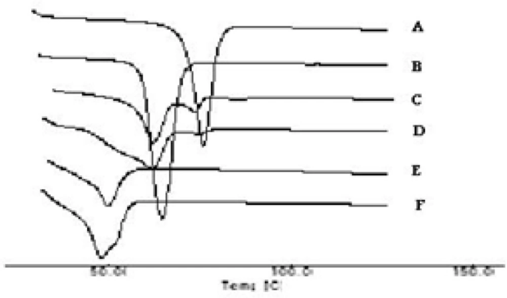 DSC Thermographs of Solid systems: STP (A), PEG 6000 (B), PM-1 (C), PM-2 (D), SE-1 (E) and SE-2 (F).
