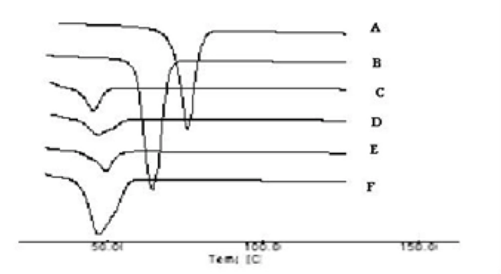DSC Thermographs of Solid systems: STP (A), PEG 6000 (B), MM-1 (C), MM-2 (D), CE-1 (E) and CE-2 (F).