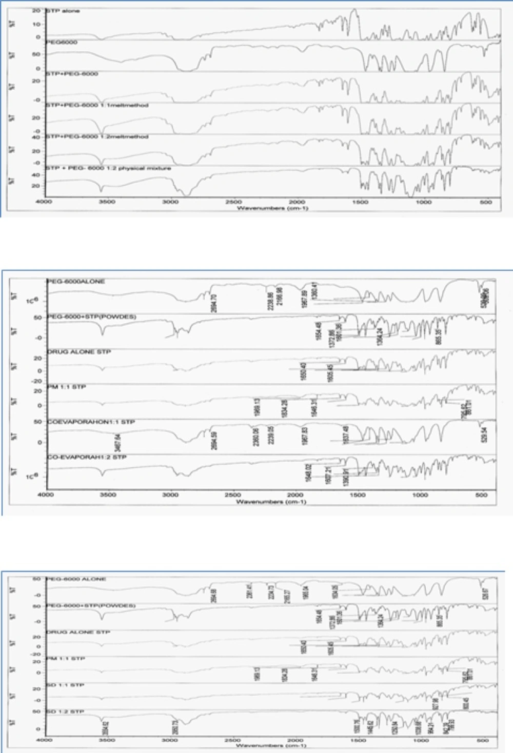 FTIR spectra of Stiripentol and all its binary systems with hydrophilic polymerPEG-6000.