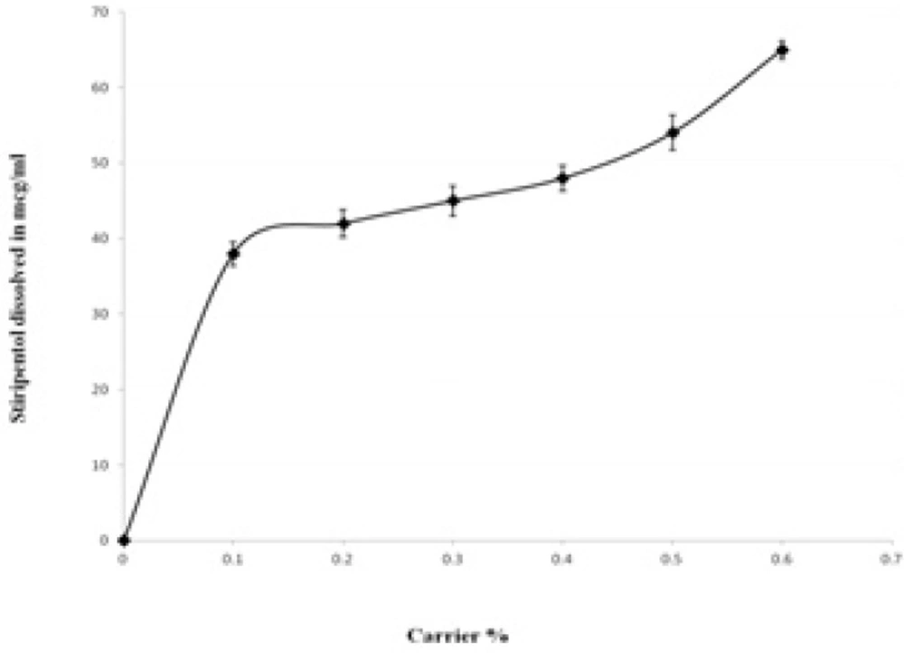 Phase solubility diagram for Stiripentol and PEG 6000 (Carrier).