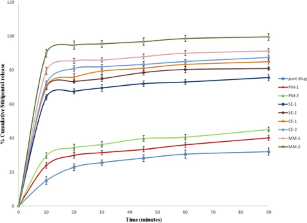 <i>In-vitro</i> dissolution profile of Stiripentol and its binary systems of Stiripentol with PEG 6000 in pH 1.2 buffers.