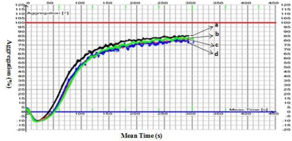 Aggregograms obtained for DMSO (a), DMSO/PVA 1% (b, c, d).