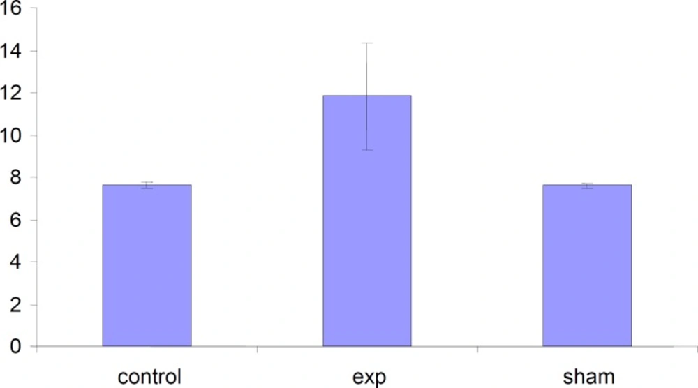Comparison of diameter of placentas in the test , sham and the control groups. Values represented as mean±SD (n=3).