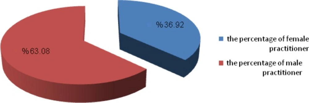 The sex distribution of practitioners