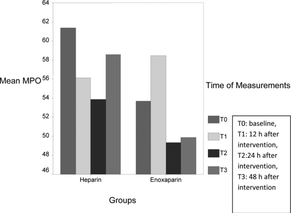 Change of myeloperoxidase(MPO) values in heparin and enoxaparin groups.