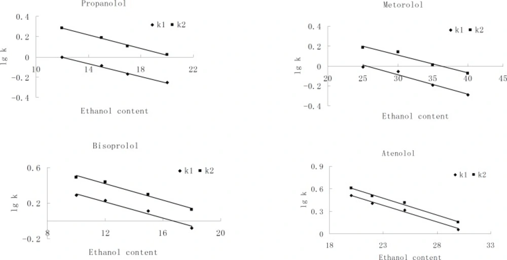 Dependence of lgk for the four compounds on ethanol content