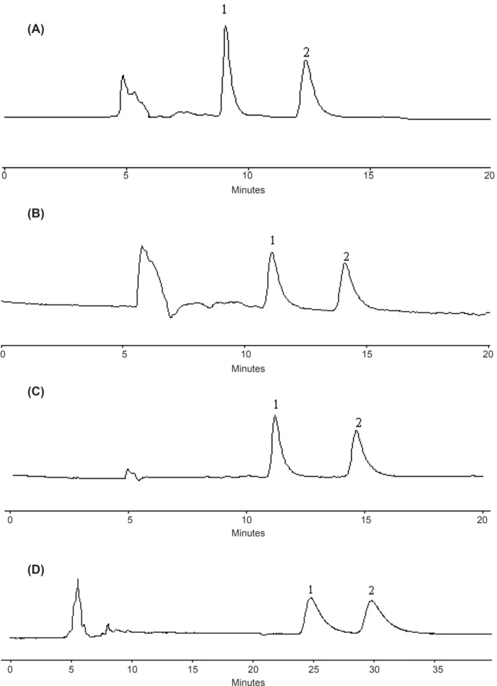 Chromatograms of chiral separation of four β-adrenergic blockers enantiomers.