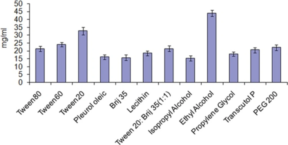 Solubility of dutasteride in different surfactants and co-surfactants at 25 °C (mean ± SD, n = 3).