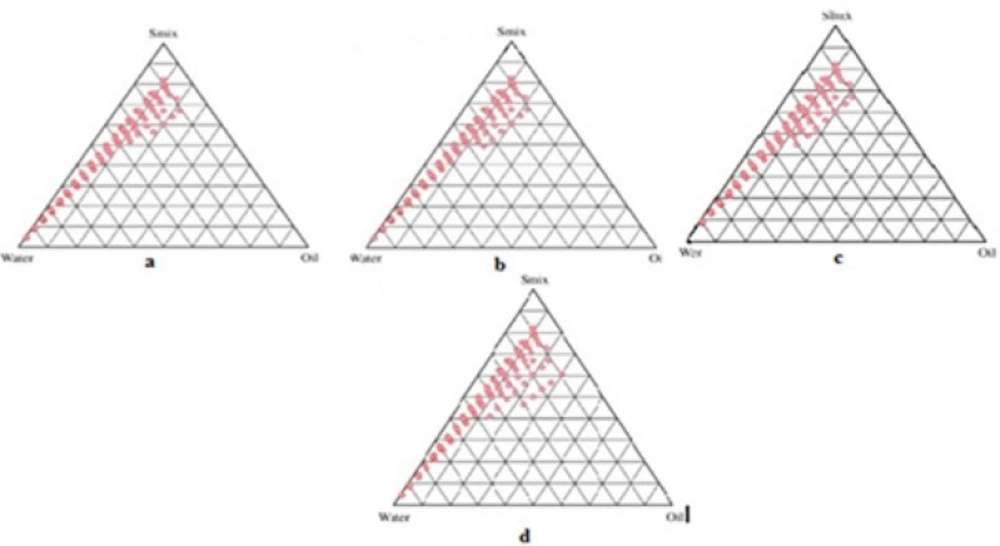 Pseudoternary phase diagrams indicating nanoemulsion region at different S<sub>mix</sub> ratios: a (S<sub>mix</sub>1:1), b (S<sub>mix</sub>2:1), c (S<sub>mix</sub> 3:1), d (S<sub>mix</sub> 1:2).