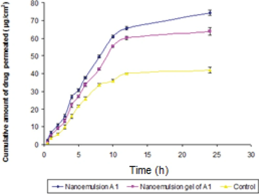 Comparison of <i>in</i><i>-</i><i>vitro</i> skin permeation of dutasteride from optimized nanoemulsion A1, nanoemulsion gel and control in phosphate buffer (pH 7.4).