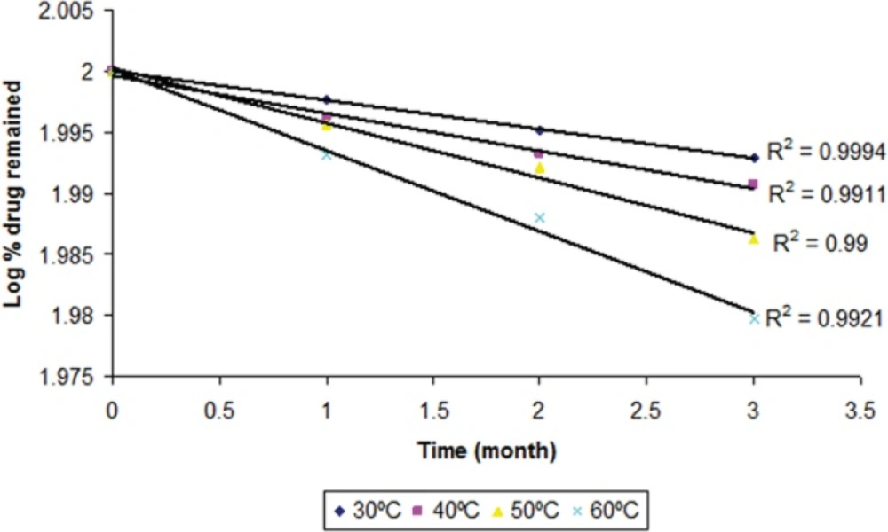 First order degradation kinetics of dutasteride from optimized nanoemulsion A1 at different temperatures