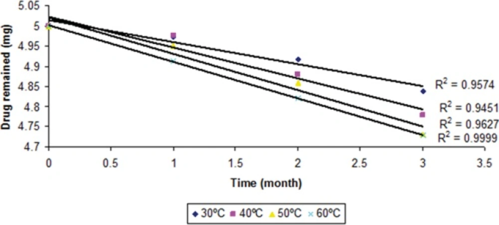Zero order degradation kinetics of dutasteride from optimized nanoemulsion A1 at different temperatures.
