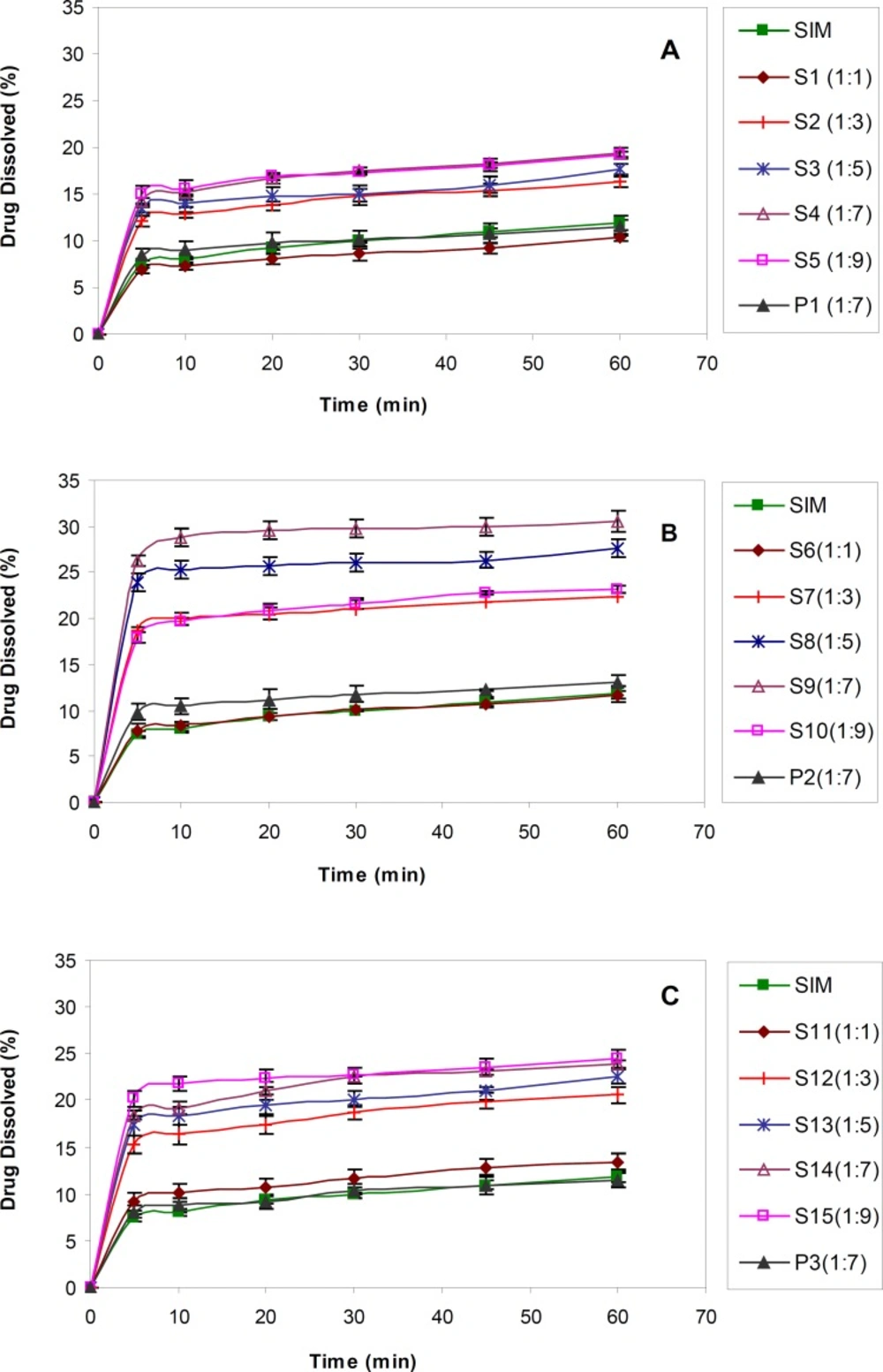 Dissolution profiles of untreated drug (SIM), PMs, SDs with different drug : polymer ratios, A) SIM : PEG 6000, B) SIM : PEG 12000 C) SIM : PEG 20000 (n = 3).