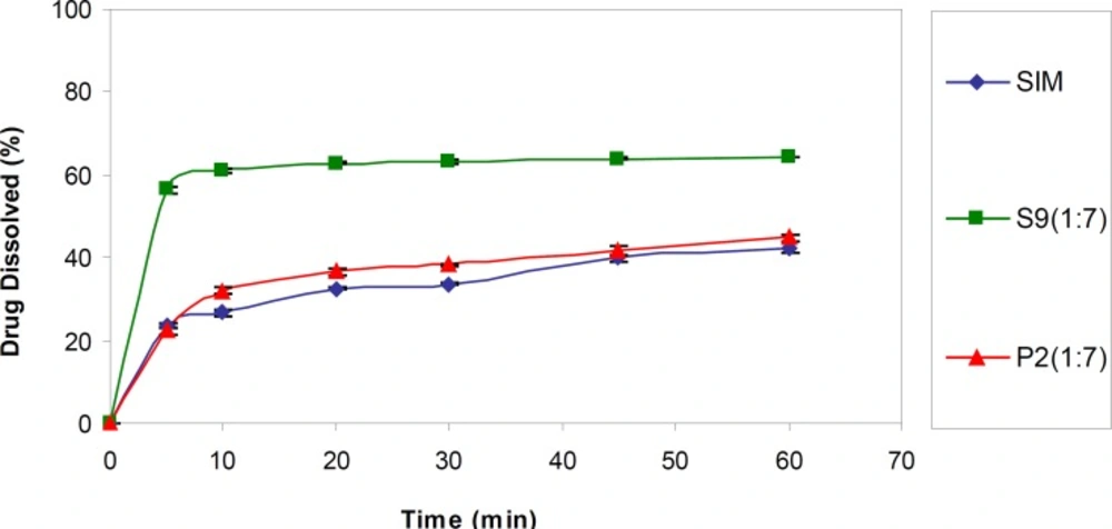 Dissolution profiles of untreated drug (SIM), selected SD (S9) and PM (P2) in the medium containing 0.1% SLS (n = 3).