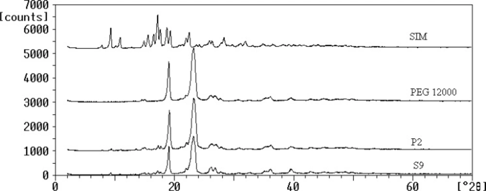 XRD patterns for the untreated drug (SIM), PEG 12000, selected SD (S9) and PM (P2).