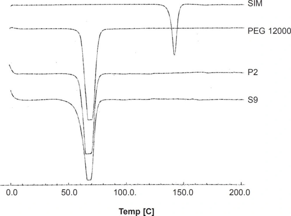 DSC thermograms for the untreated drug (SIM), PEG 12000, selected SD (S9) and PM (P2).