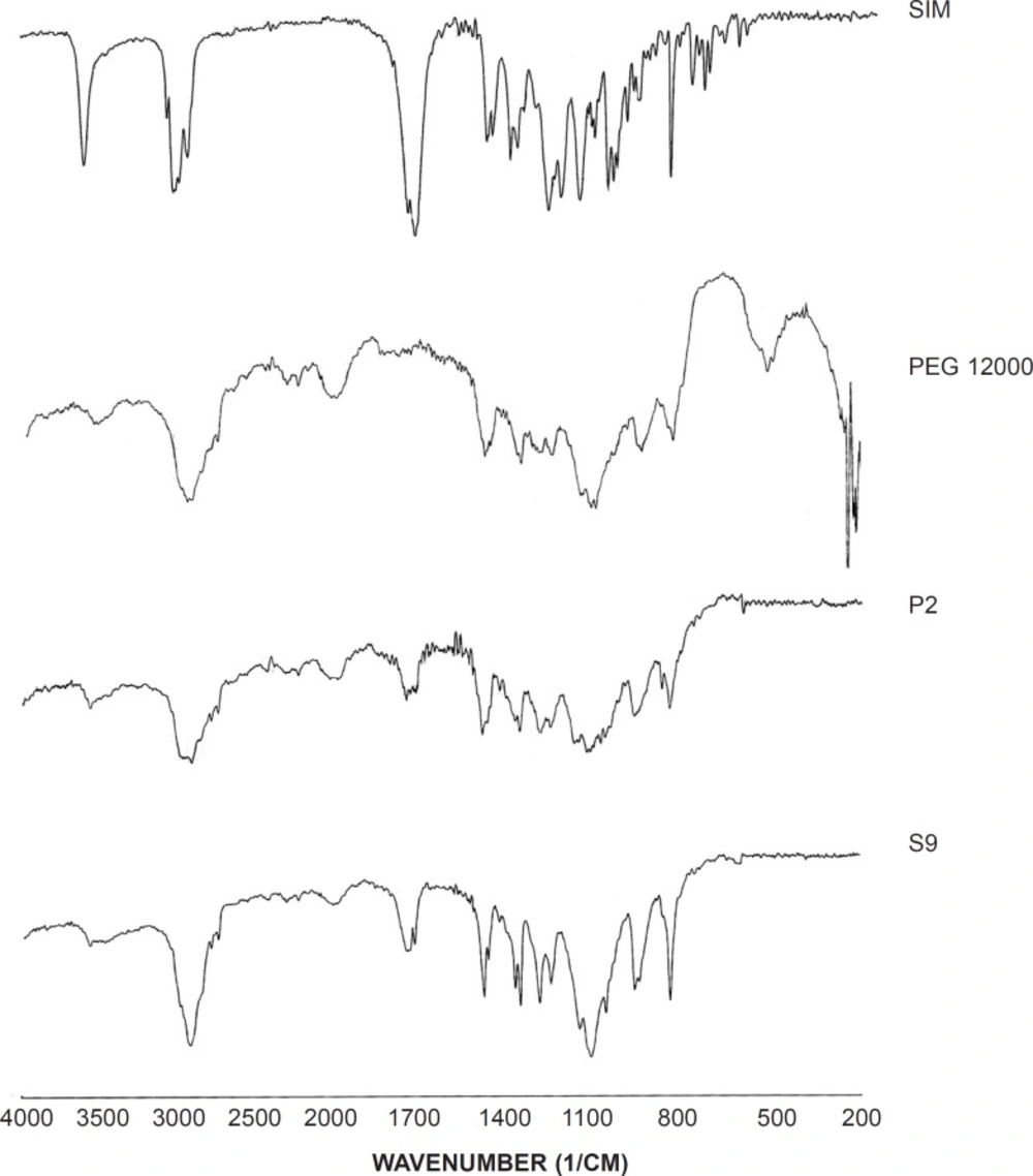 IR spectra for the untreated drug (SIM), PEG 12000, selected SD (S9) and PM (P2).